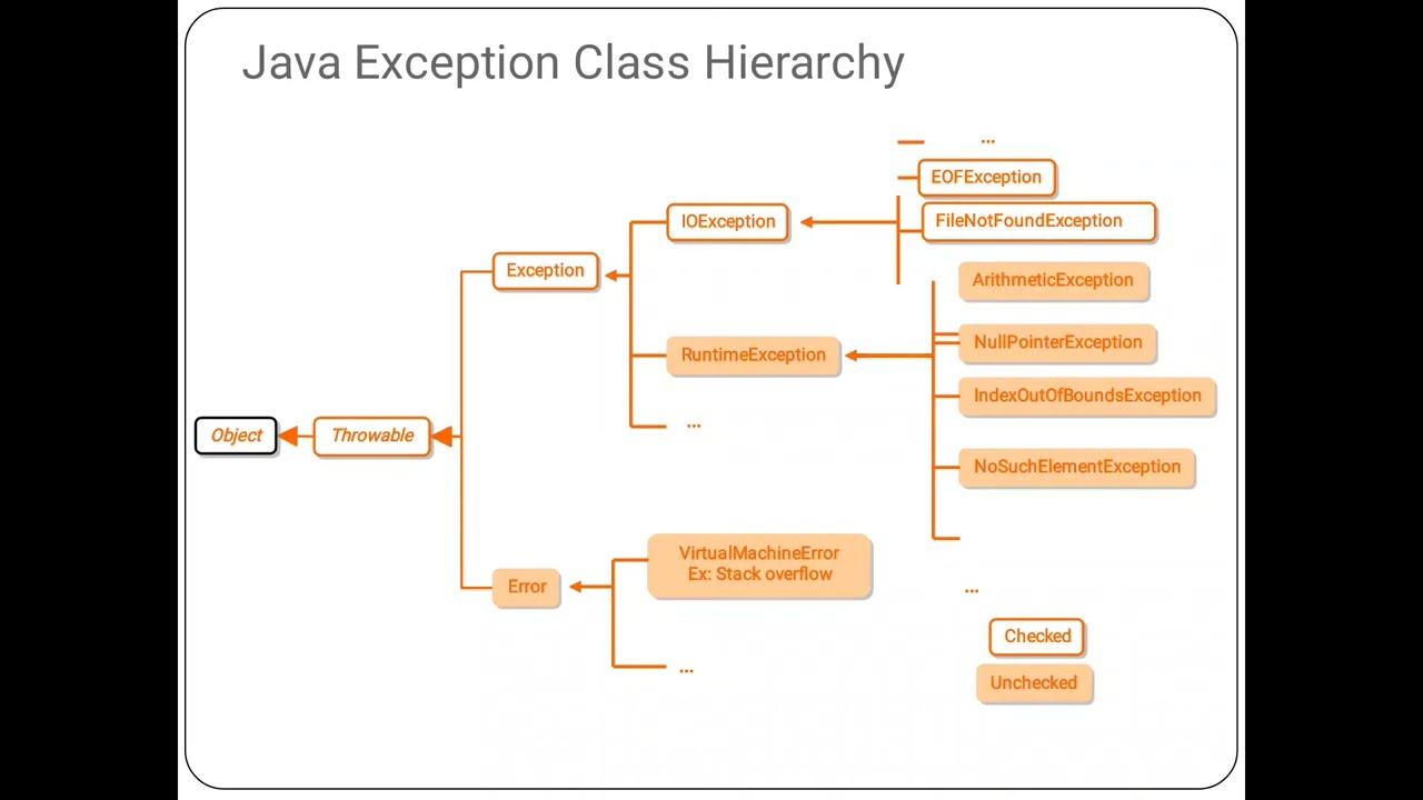 Error java io ioexception. Дерево исключений java. Java exception Hierarchy. Иерархия exception java. Иерархия Throwable java.