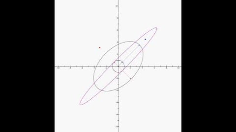 Eigenvectors in 2D (for a symmetric matrix)