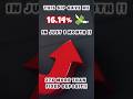 This SIP Gave Me 16.14% PROFIT in Just 1 MONTH! 😱 | 27X More Than FD Returns 💰