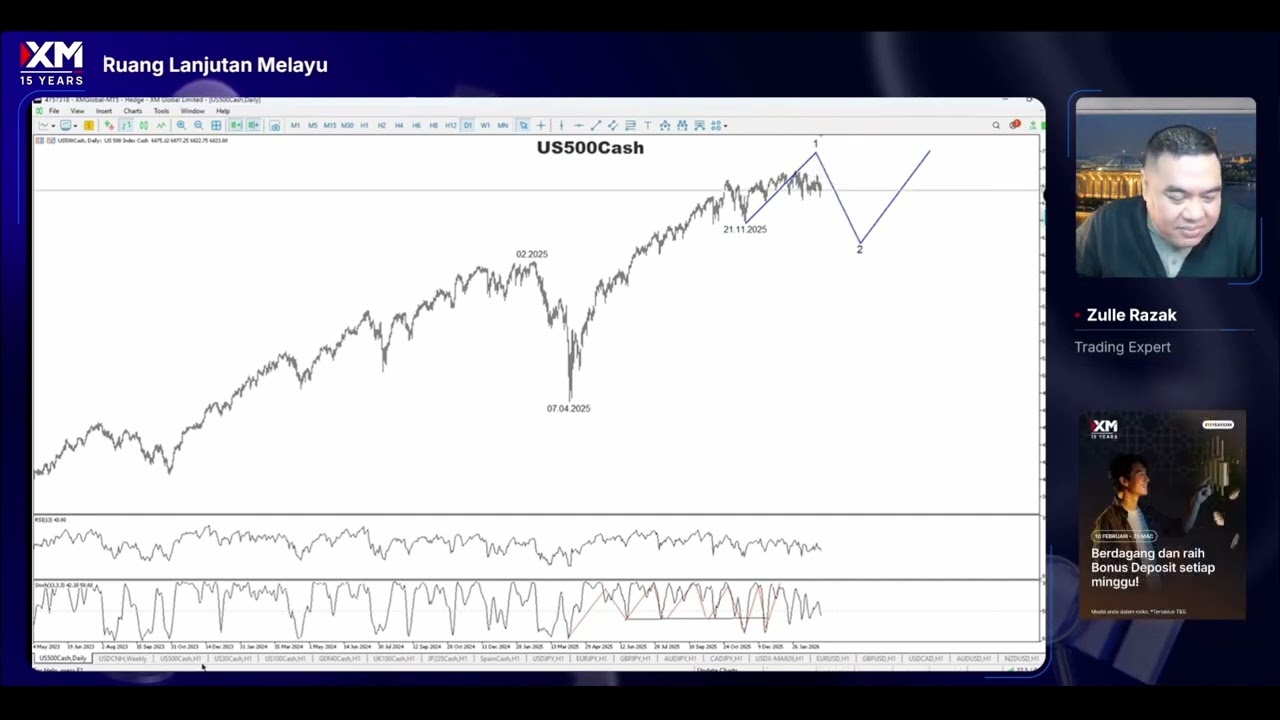 Analisa Pasaran Semasa 3 Mac 2026