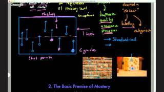 Mastery Model of Learning