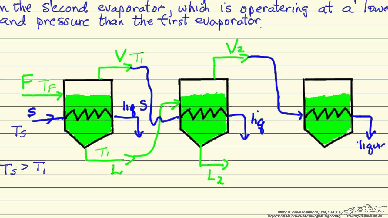Triple Effect Evaporator Introduction YouTube