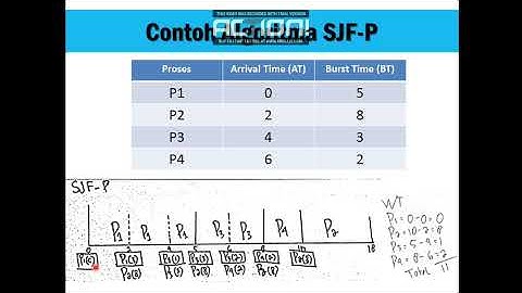 Algoritma Shortest Job First (SJF) Preemptive