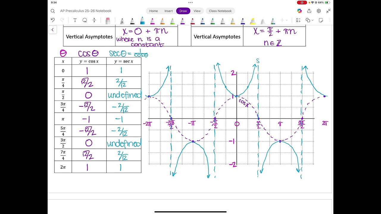 3.11 Secant and Cosecant Functions Notes