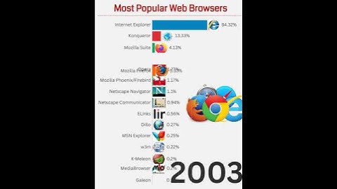 Most Popular Web Browsers #ytshorts #webbrowsers