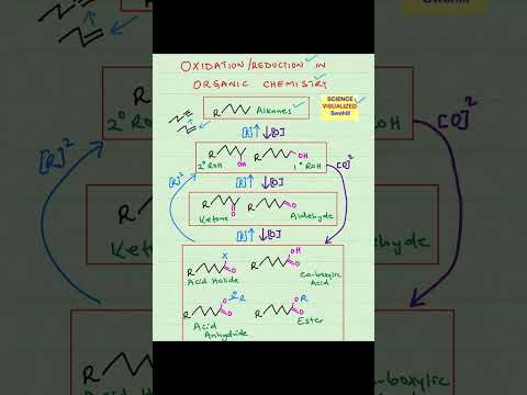 Oxidation of Alcohols