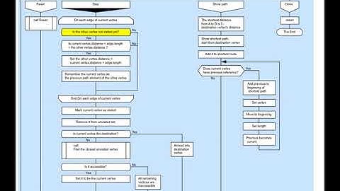 DRAKON algorithm execution animation