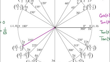 MAT 182 - Notes 7.5 - The Unit Circle ApproachNotes 7.5 - The Unit Circle Approach