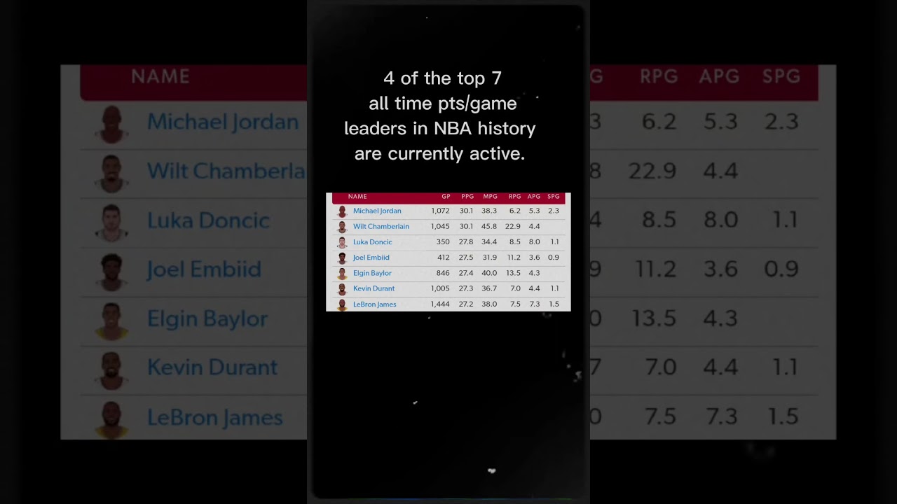 all time NBA scoring leaders (4 of 7 currently active)