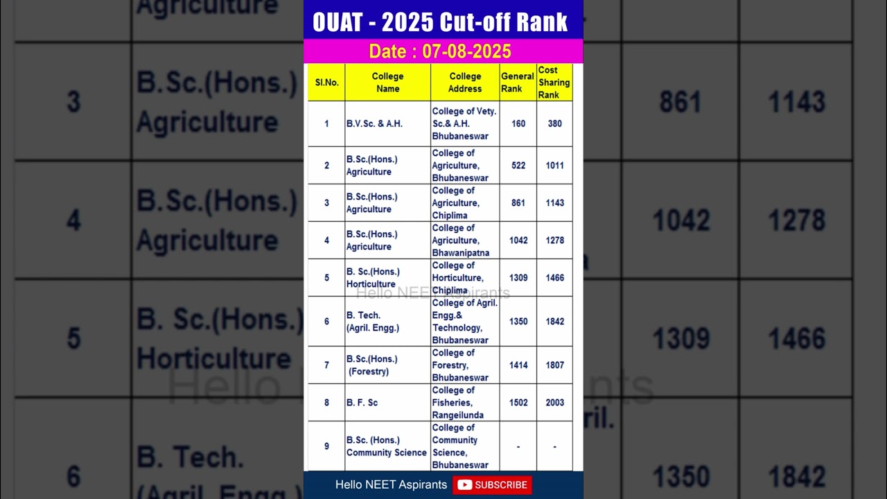 OUAT-2025 CUT-OFF RANK | 07-08-2025