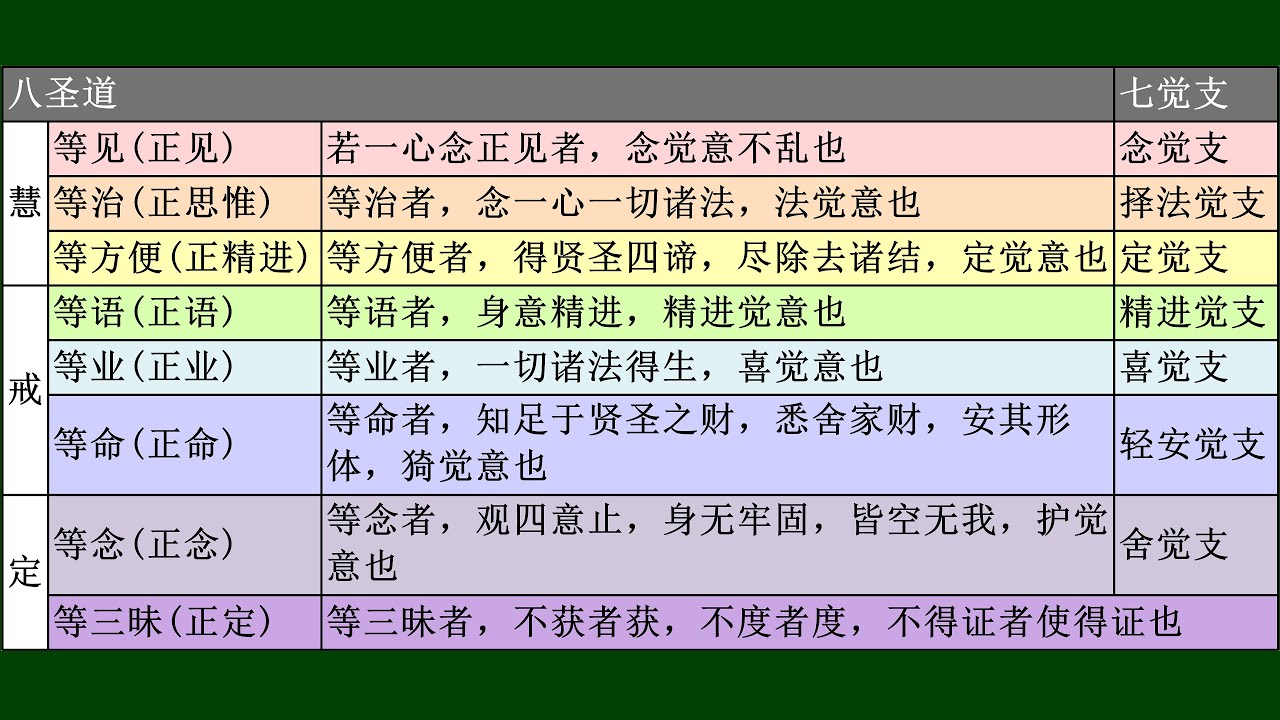 杂阿含经《第108经》五阴调伏欲贪 欲贪之过患 断欲贪之福利、增一阿含经《第368经》八正道与七觉支 - YouTube