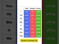 To be Verbs of different tenses #actionverbs #presenttense #pasttense #futuretense