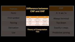 Difference between CNF and GNF | #ugcnet #ugcnetlogiccs #toc #tocbasics #shorts #education