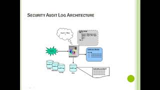31 Security Audit Log