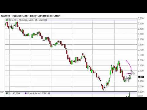 Natural Gas Candlestick Chart