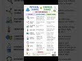 Physical vs Chemical Changes 🤯💥#ScienceShorts #ChemistryBasics #EducationalShorts #StudySmart #viral