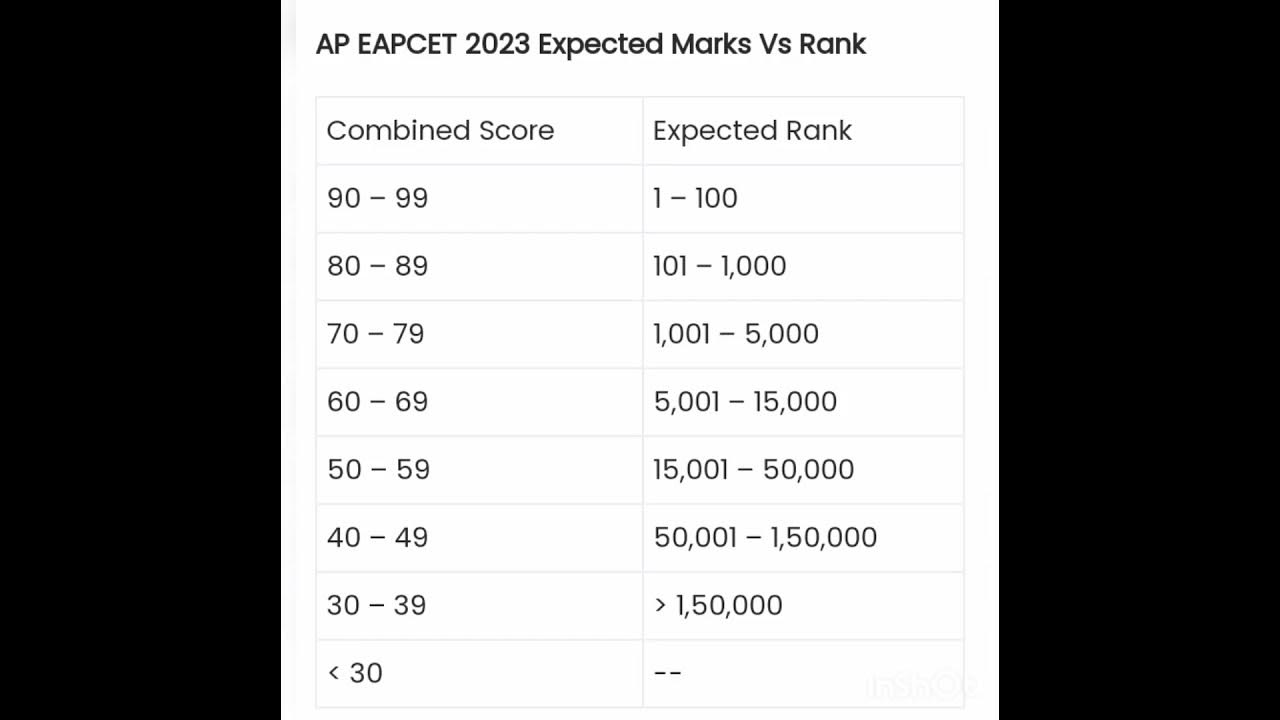 AP EAMCET 2023 RANK PREDICTOR YouTube