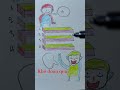 bức hình khó đoán #art #drawing #shorts