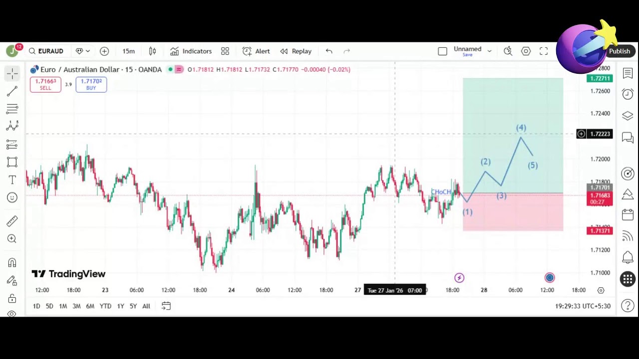 London session and New York session & SMC Most profitable