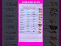 10 जंगली जानवरों का नाम हिंदी और इंग्लिश में | #shorts #wildanimals #animalsname #chamakstudy