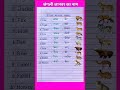 10 जंगली जानवरों का नाम हिंदी और इंग्लिश में | #shorts #wildanimals #animalsname #chamakstudy