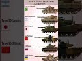 World’s Most Powerful Battle Tanks Compared 💥 #shorts