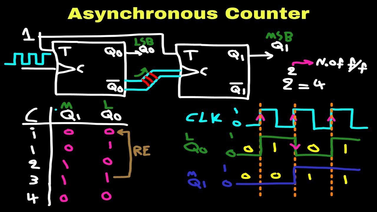 Digital Electronics 2: Asynchronous Counter - | Kurdish |
