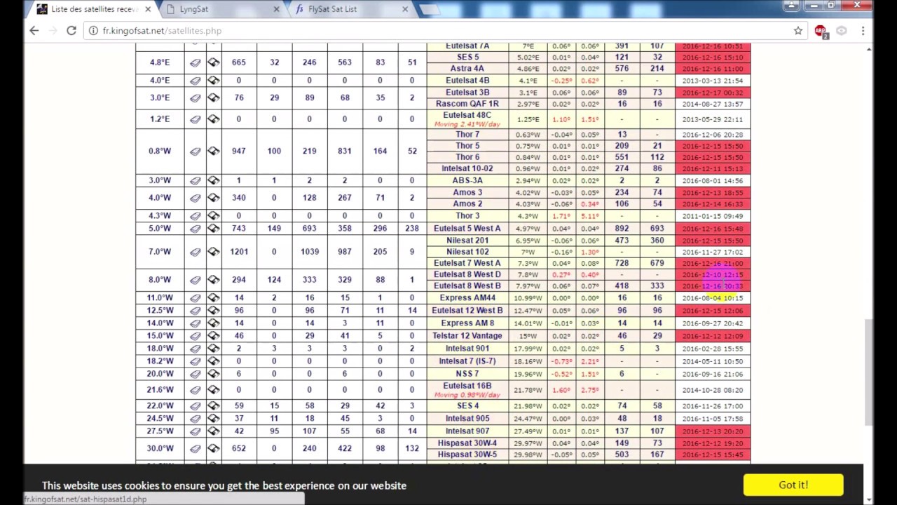 Satellite TV frequency YouTube