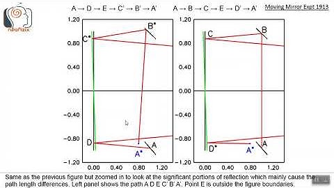 Michelson Moving Mirror Experiment (1913)
