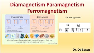 Diamagnetism Paramagnetism Ferromagnetism