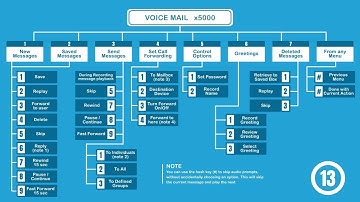 Yealink Phones;  Sending Messages, Call Forwarding and other Functions