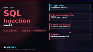 How Does SQL Injection Work? Web Security Explained