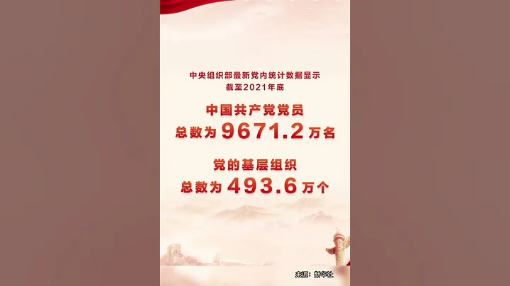 截至2021年12月31日，中国共产党党员总数为9671.2万名！ - 天天要闻
