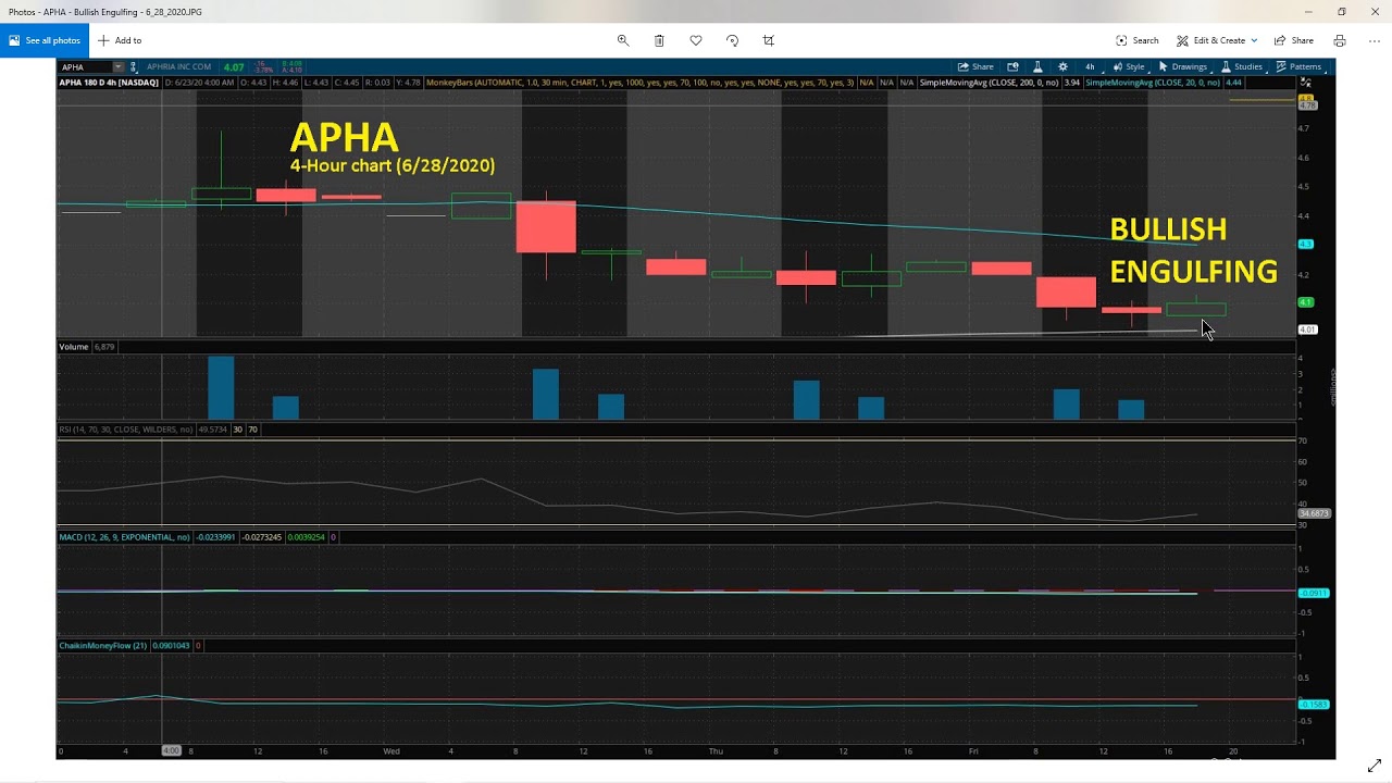 APHA Stock - BULLISH ENGULFING on 4-Hour Chart (6/28/2020)