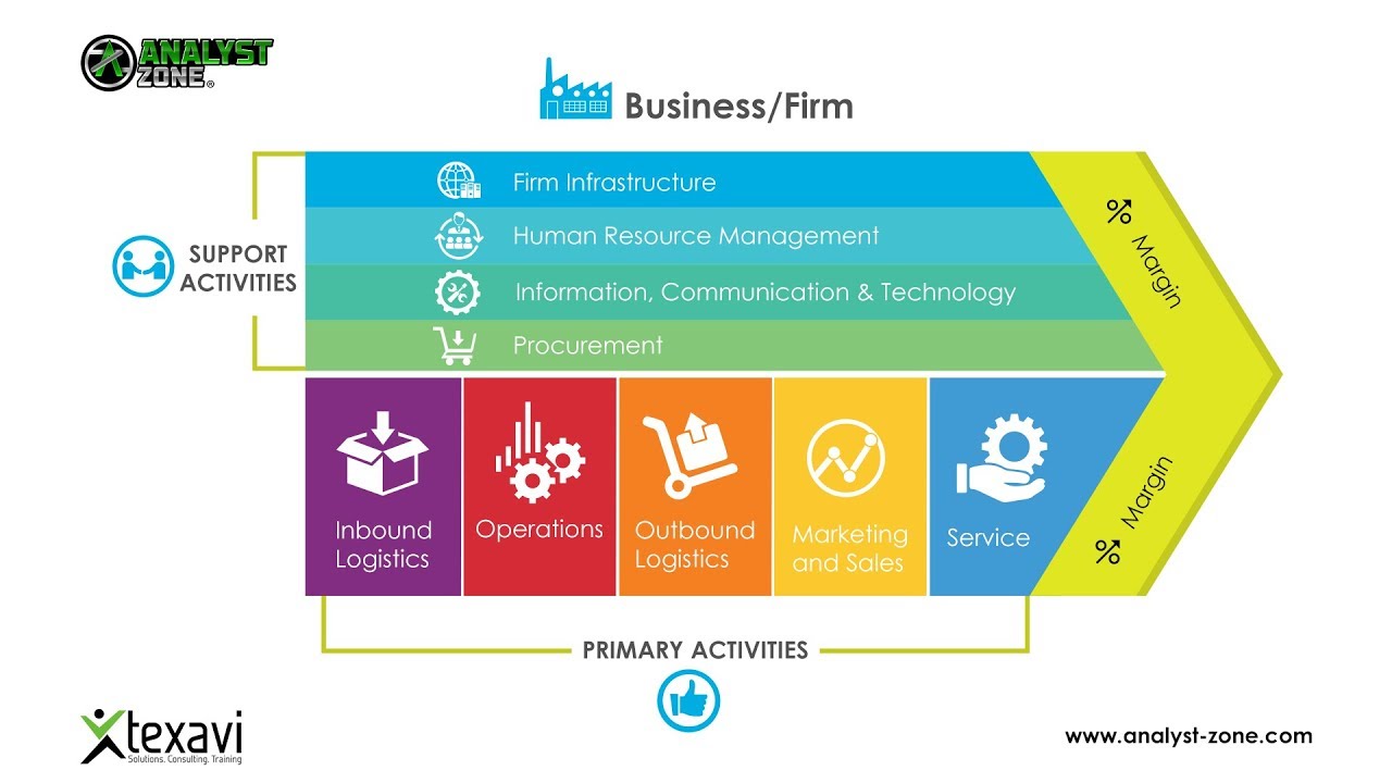 Internal Value Creation - Michael Porter's Value Chain in Business