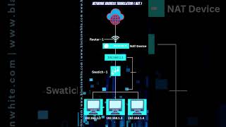 What is NAT ? | NAT Explained with Example | Computer Networking Basics | www.blacksnwhite.com