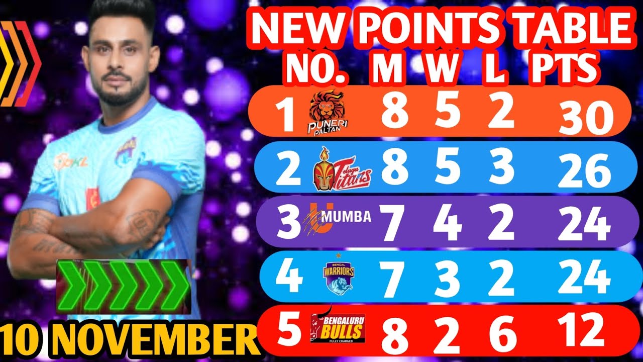 PKL Points Table 2024 After BENGAL VS BENGALURU Match Pro Kabaddi pkl-points-table-2024-after-bengal-vs-bengaluru-match-pro-kabaddi
