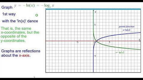 10S Quick! Graph y = -ln(x)