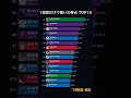 【NBA】1球団だけで稼いだ得点TOP15 1位Malone36,374点