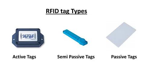 RFID (Radio Frequency Identification), RFID Types, How RFID Works, Applications of RFID