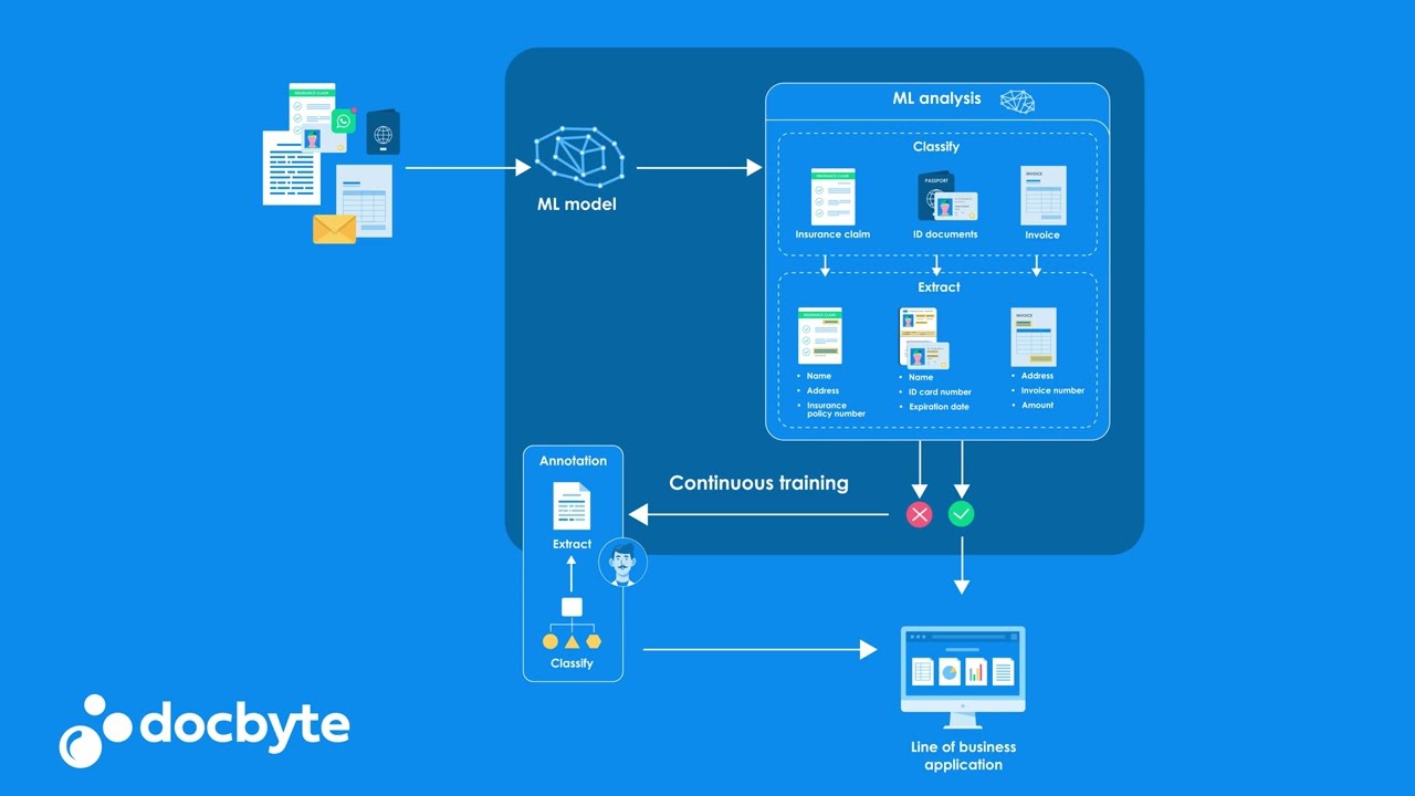 Continuous training in Machine Learning and Artificial Intelligence | Docbyte