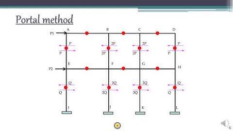 Lecture 1 - Structural Analysis II - Approximate Analysis - Portal Method