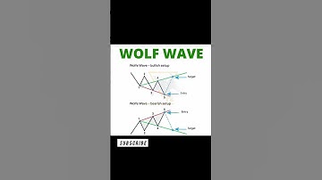 Wolf Wave Pattern 🌊 | Profitable Price Action Strategy
