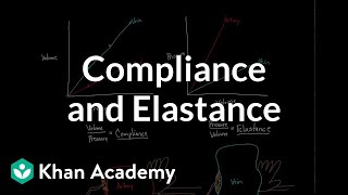Compliance and elastance | Circulatory system physiology | NCLEX-RN | Khan Academy