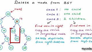 Delete a node from Binary Search Tree