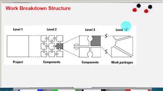 Work Breakdown Structure 3/4