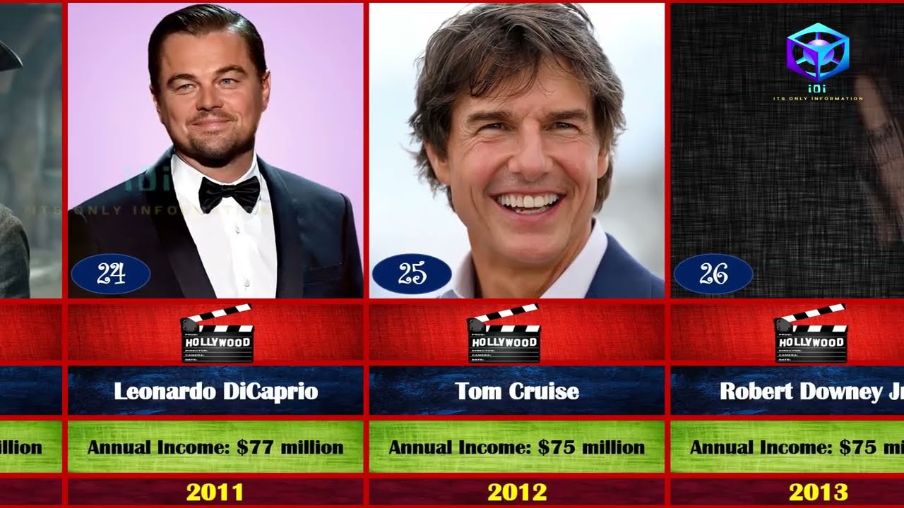 Highest Annual Income of Actors Year wise || Highest paid actor year wise