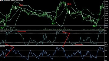 Profitable Williams Percent Range Strategy | How to Use in Bollinger Bands Forex Scalping Strategy