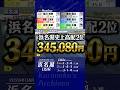 2026年04月11日〔浜名湖9R〕 #競艇 #ボートレース #34万舟 #浜名湖史上2位 #大波乱 #高配当 #万舟 #黄色過ぎる数字 #杉山太陽 #抜き #ツケマイ #ルーキーシリーズ