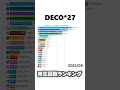 DECO*27 / MV再生回数ランキング 【2015~2025】 #deco27 #shorts #barchartrace
